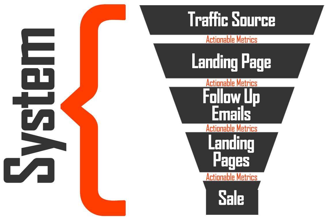 Sales Funnel System