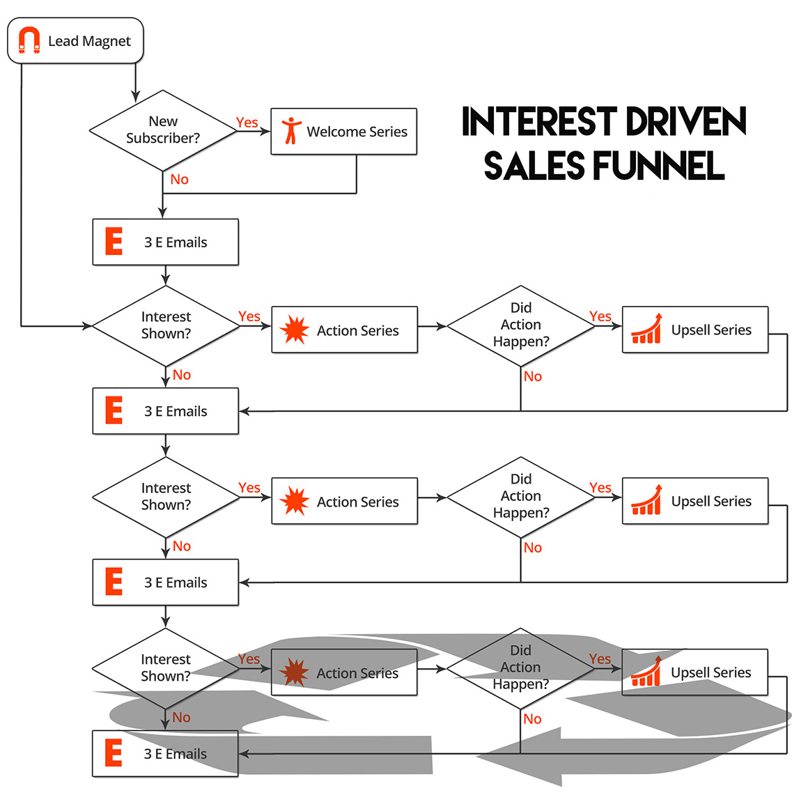 Interest Driven Sales Funnels