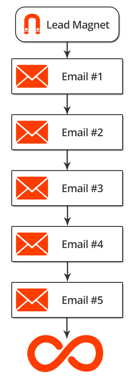 Straight Line Sales Funnel