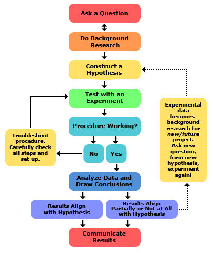 The Scientific Method