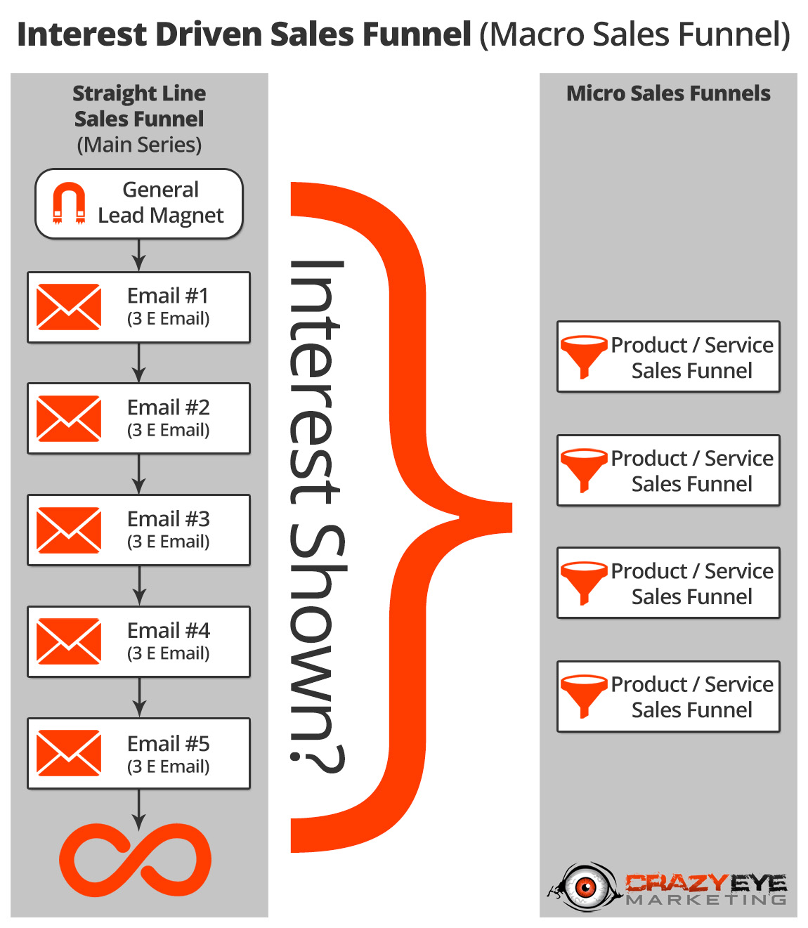 The Interest Driven Sales Funnel