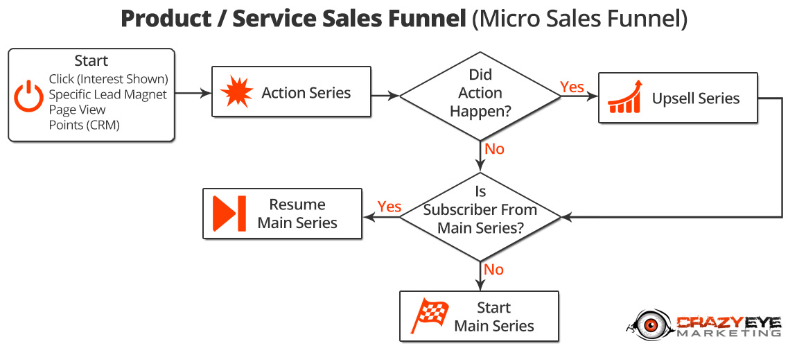 Product Service Funnel