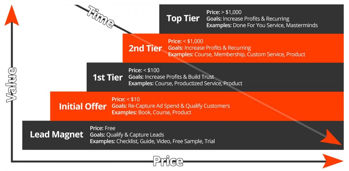 How To Create A Value Ladder For Your Sales Funnel Crazy Eye Marketing