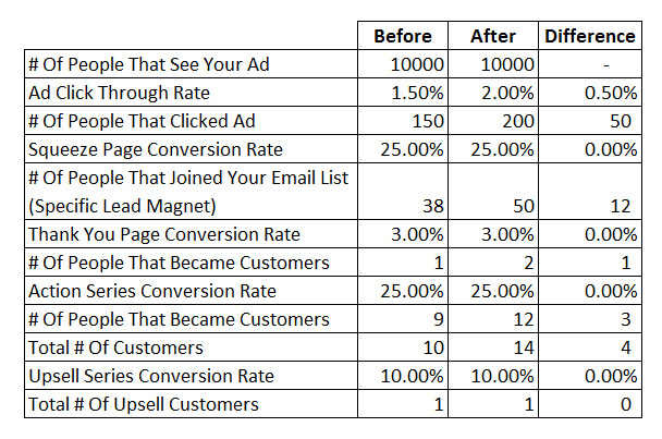 Sales Funnel Optimization Example 2