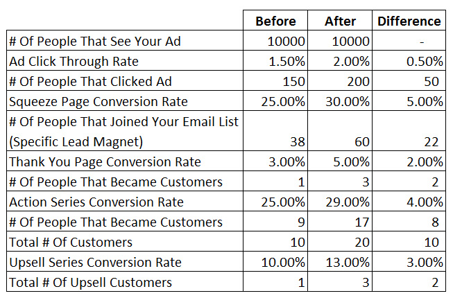 Sales Funnel Optimization Example