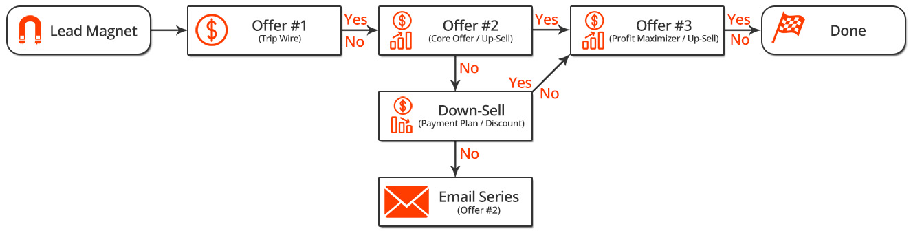 Classic Sales Funnel - Core Product