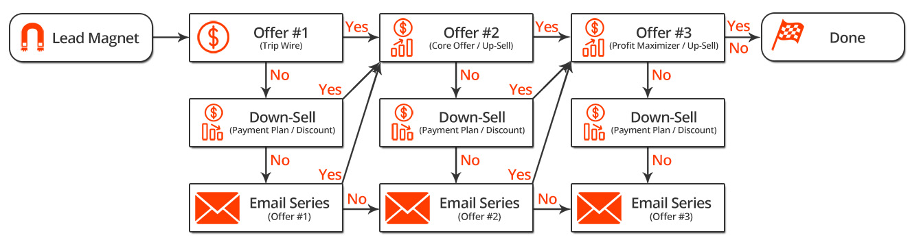 Classic Sales Funnel Blueprint