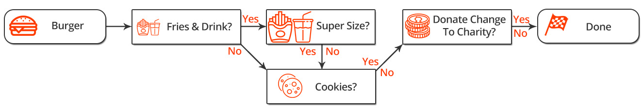 Fast Food Example Sales Funnel