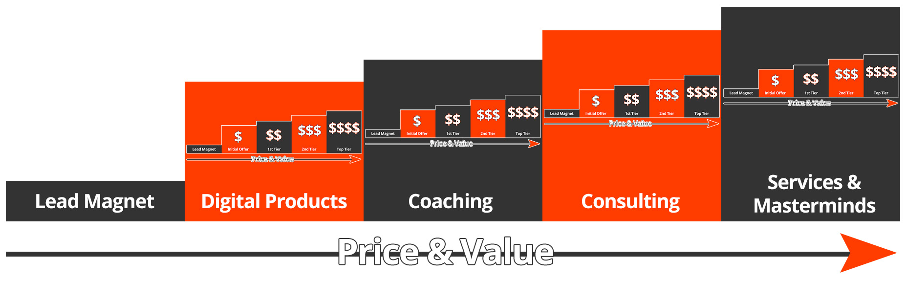 Value Ladders Inside A Value Ladder