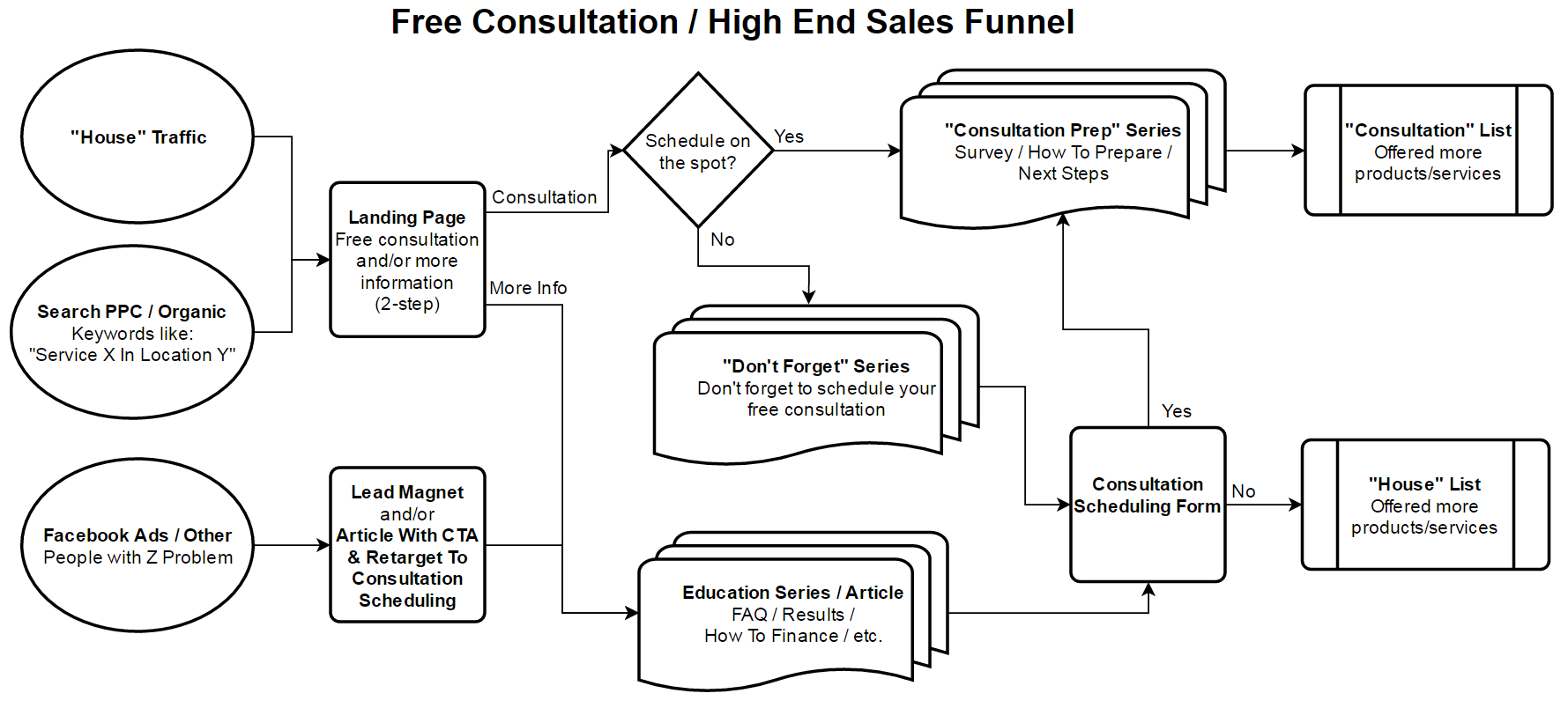 Free Consultation - High End Sales Funnel