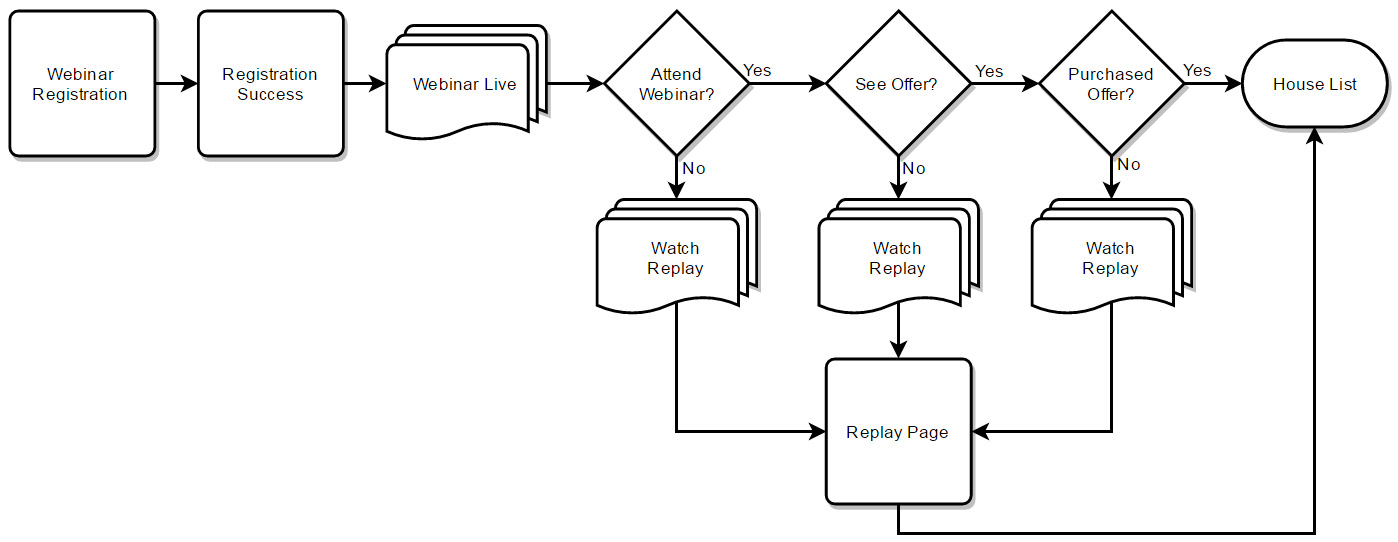 The Autowebinar Sales Funnel