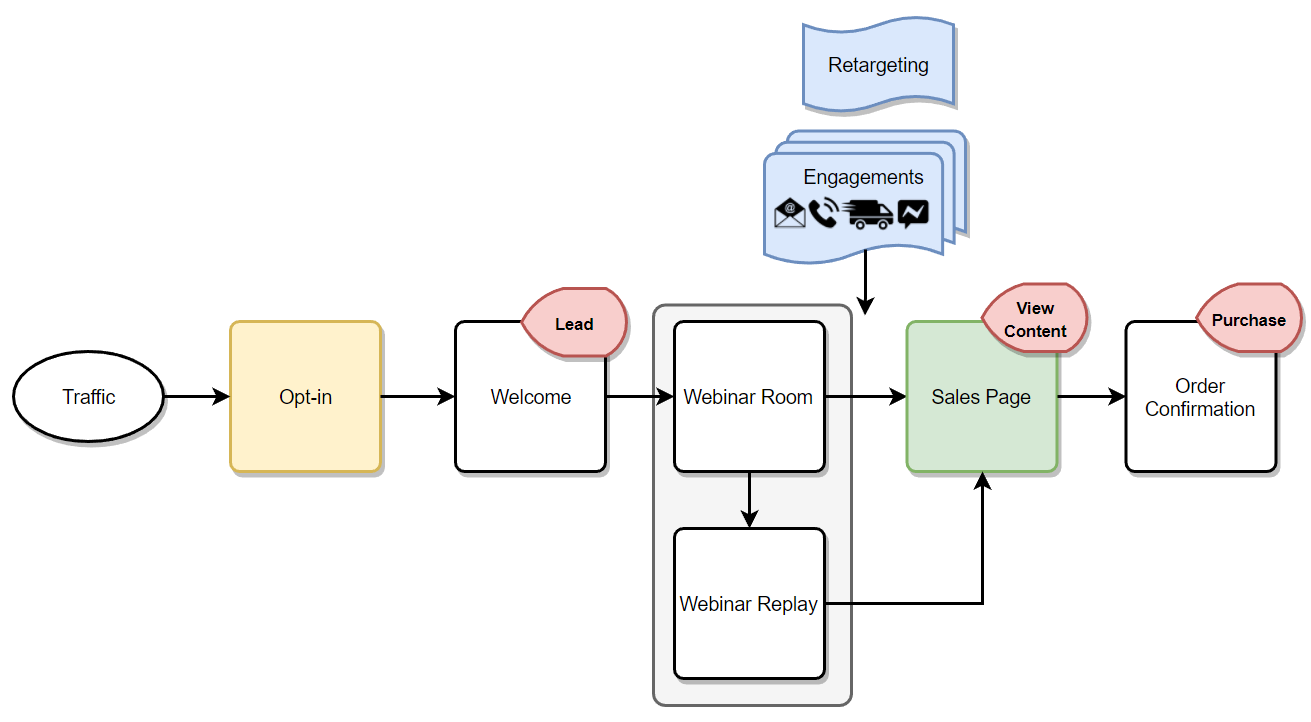 Sales Funnel Flow Chart