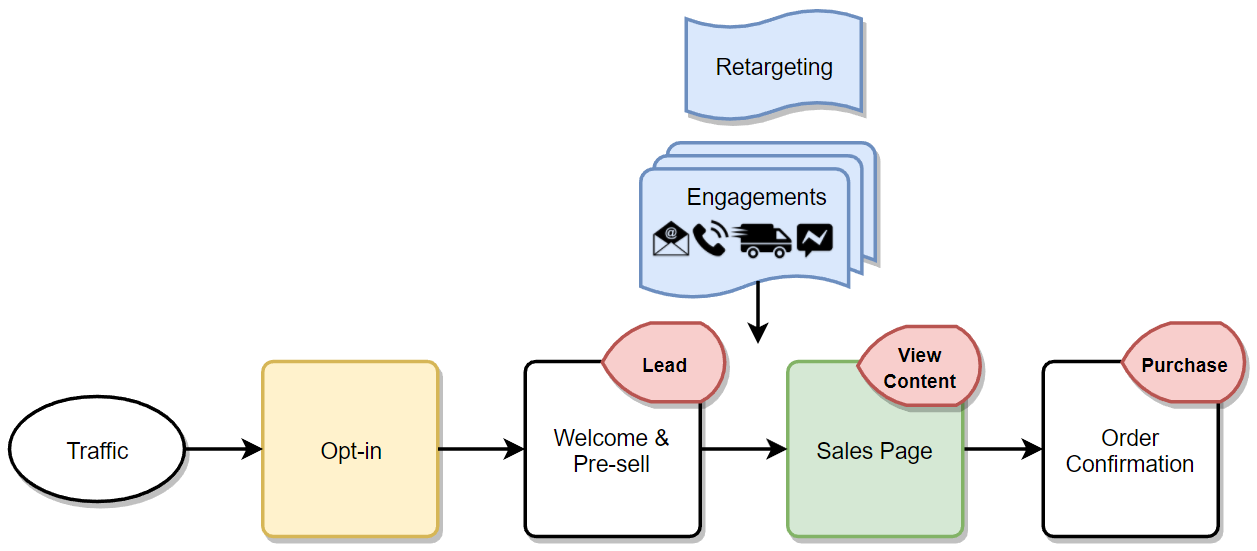 Sales Funnel Flow Chart