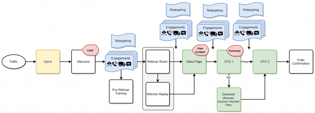 What Kind Of Sales Funnel Should I Build? | Crazy Eye Marketing
