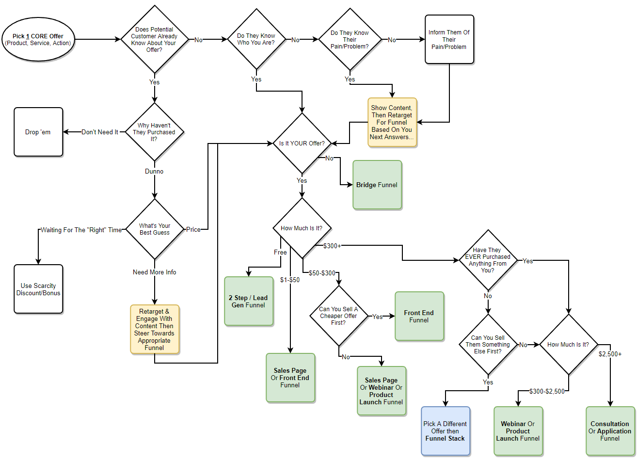 Sales Funnel Flow Chart