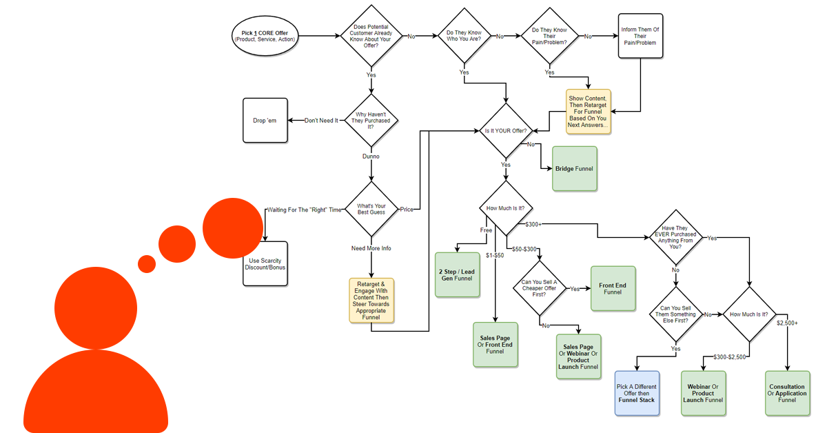 Sales Funnel Flow Chart