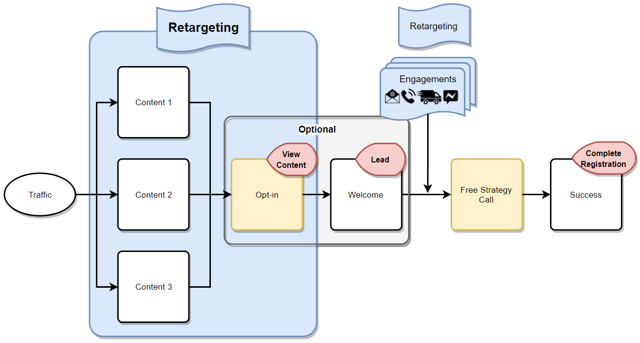 The Get Clients Now Client Acquisition Funnel