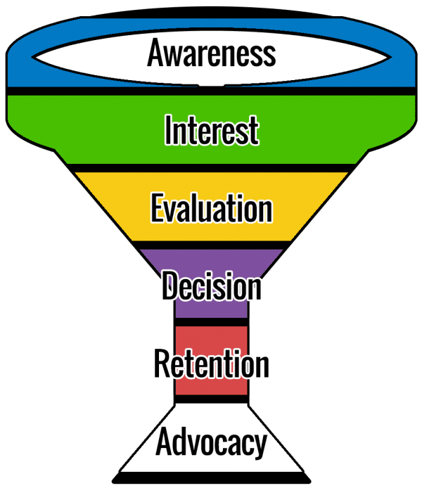 The Customer Journey