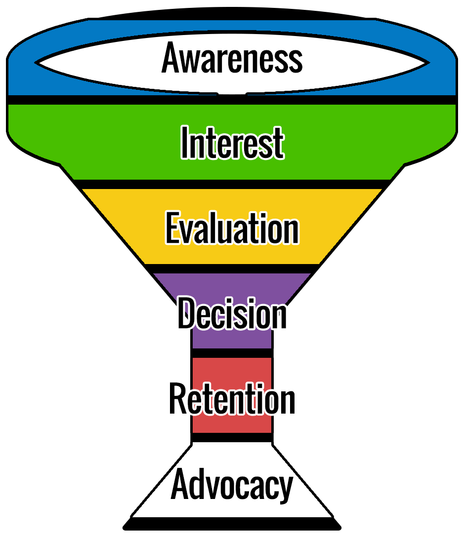 The Customer Journey