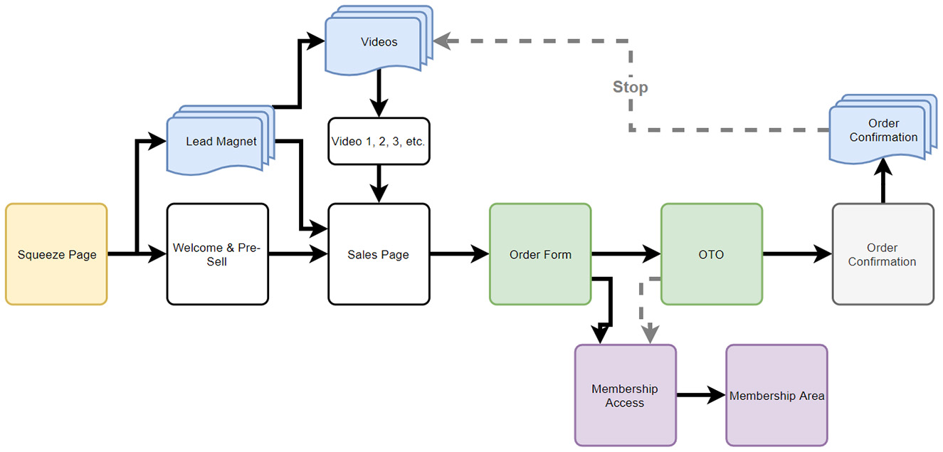 Course Creator Sales Funnel with Marketing Automation