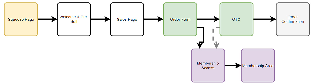 The Course Creator's Sales Funnel